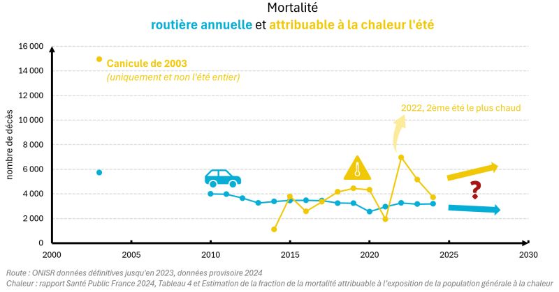 Post LinkedIn - Guillaume Meunier - canicules et mortalité