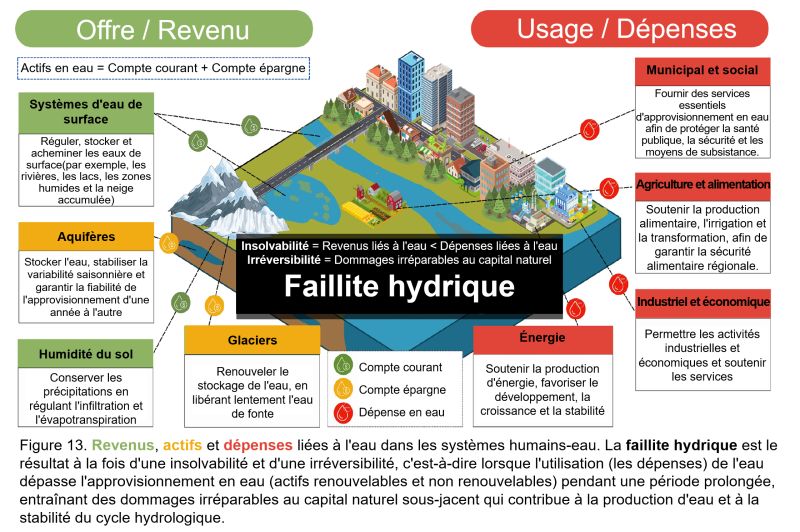 Post LinkedIn - Guillaume Meunier La planète vit désormais « au-dessus de ses moyens » en eau