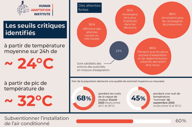 Post LinkedIn - Guillaume Meunier Les humains face à la chaleur