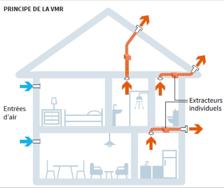 Ma ventilation est-elle suffisante?