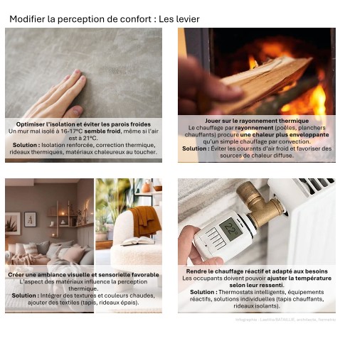 Confort percu vs température