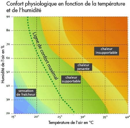 Confort thermique et humidité
