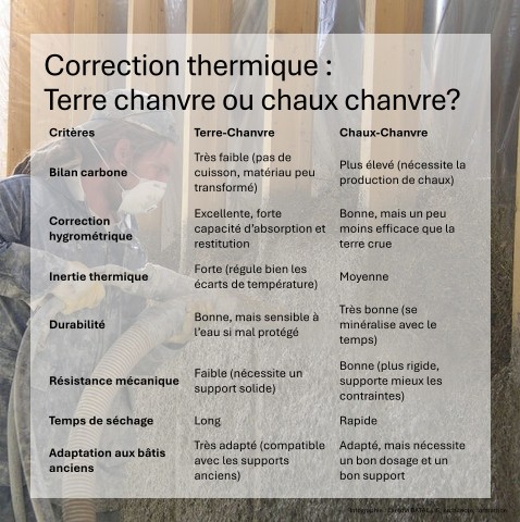 Correction thermique et hygrométrique les solutions biosourcées comme alternative